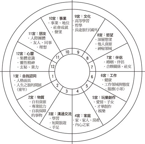 1宮飛入10宮|十二宮位的飛星專論